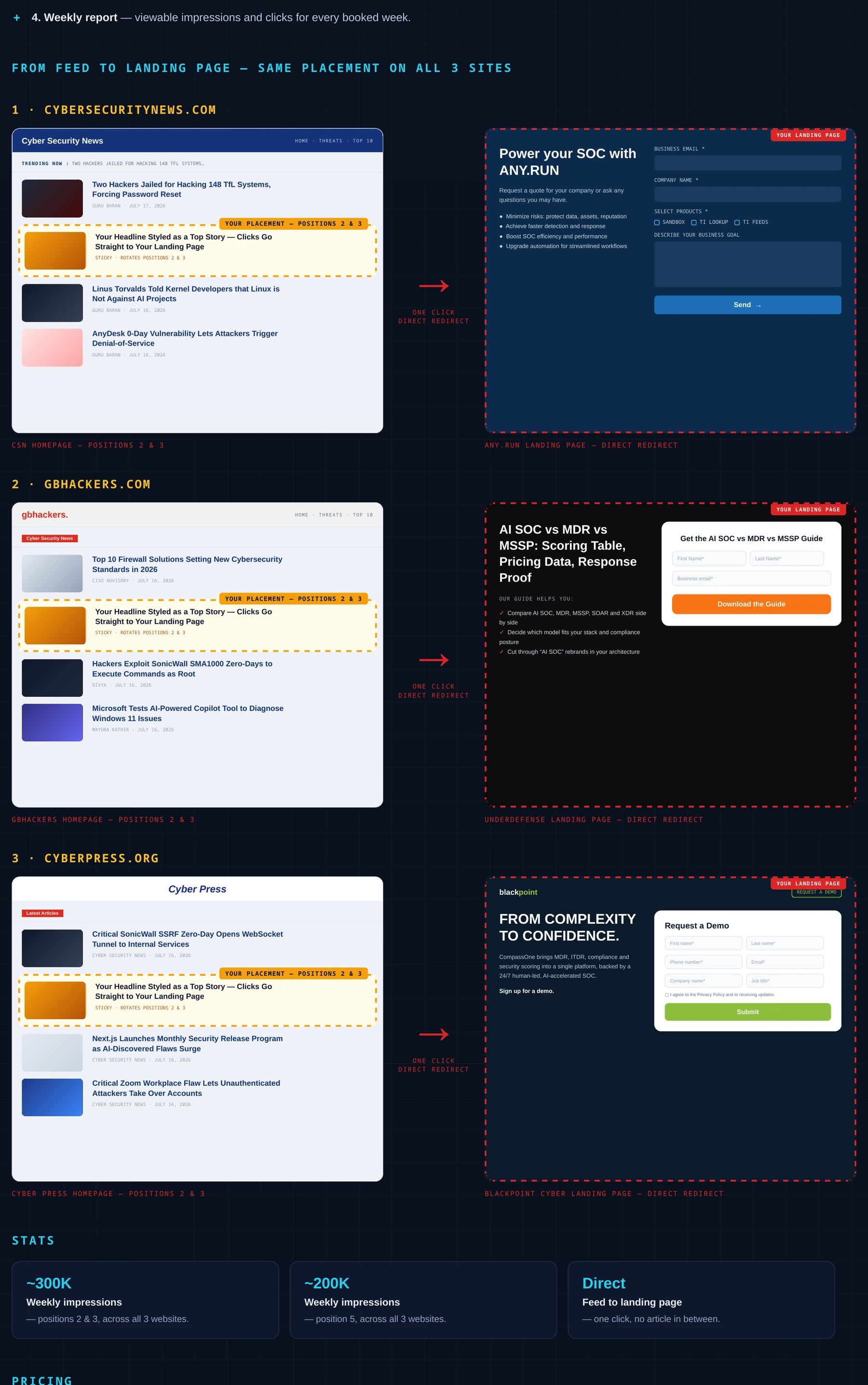 Home Page News Feed Sticky Placement campaign placement example from the Cyber Works Research 2026 media kit