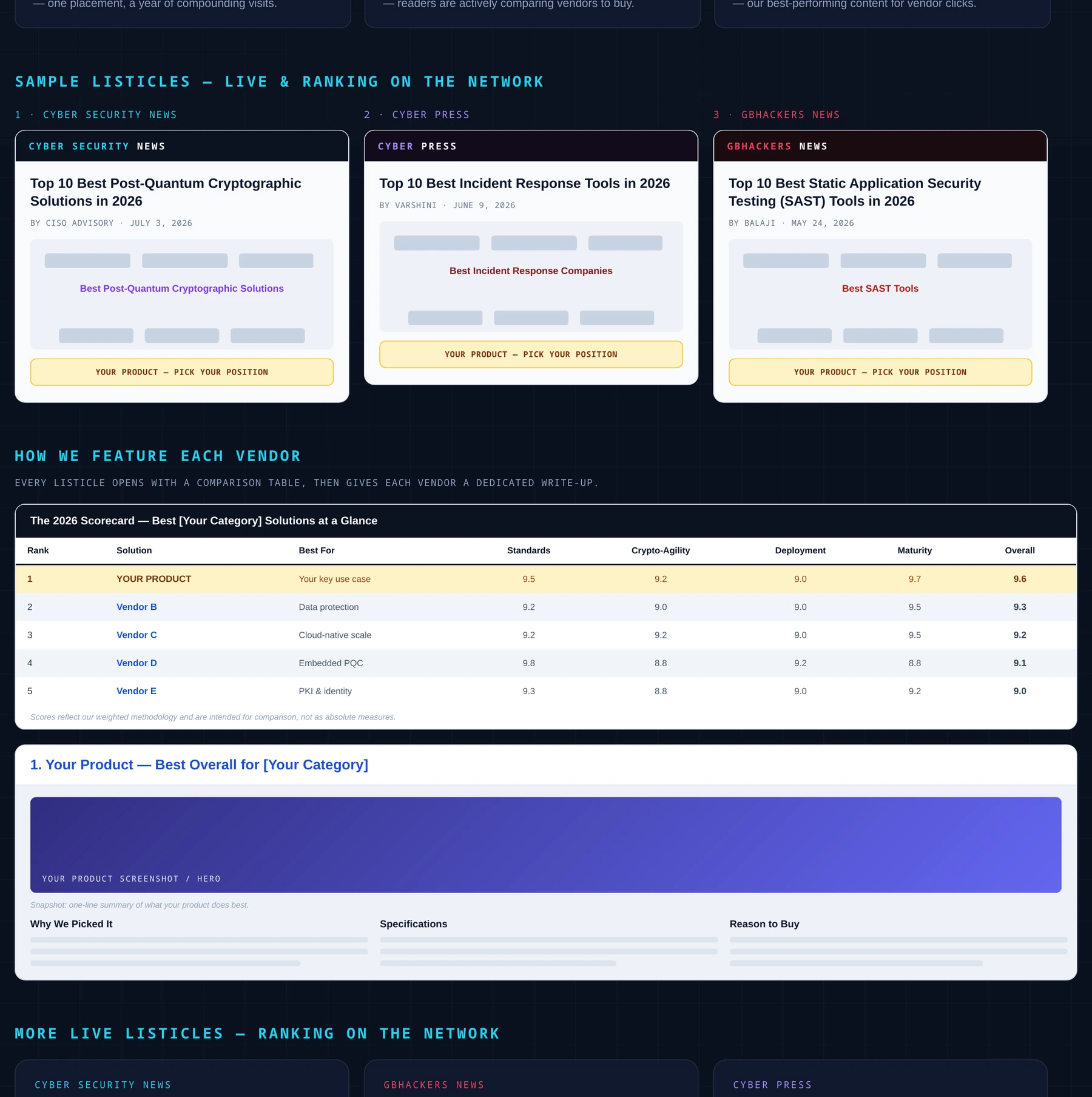 Listicle Review Articles campaign placement example from the Cyber Works Research 2026 media kit